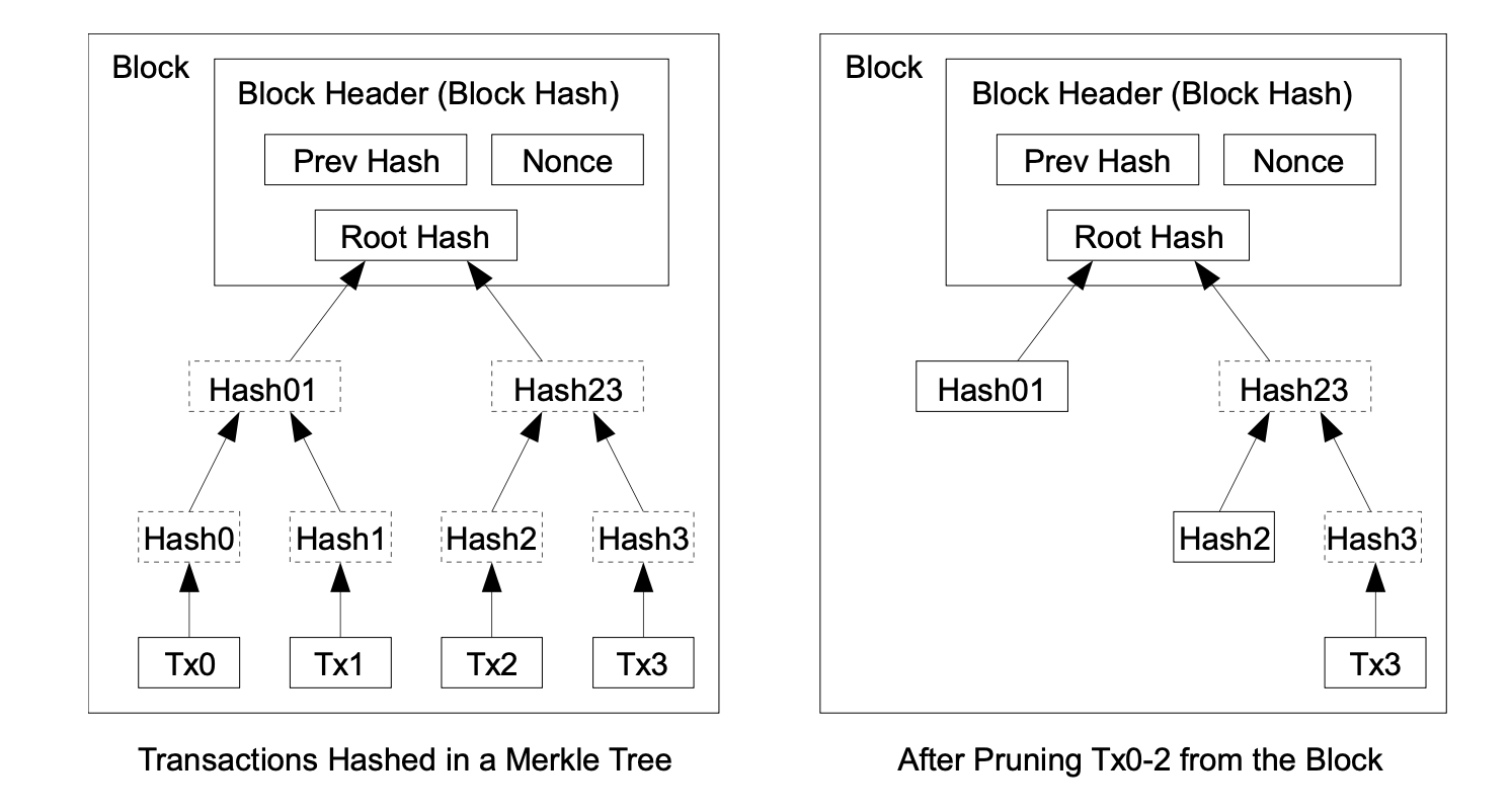 Merkle tree and pruning concept from the Bitcoin white paper